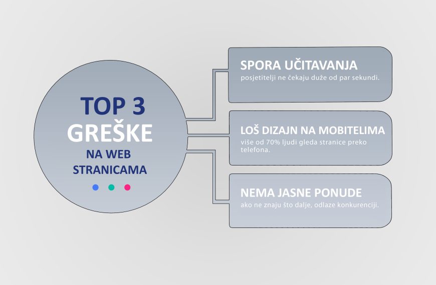 Top 3 greške na web stranicama